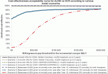 Line graph showing cost-effectiveness acceptability curves for ALEM vs OCR under various model scenarios, with willingness-to-pay threshold (x-axis) and model cost-effectiveness (y-axis), and a legend explaining each scenario.