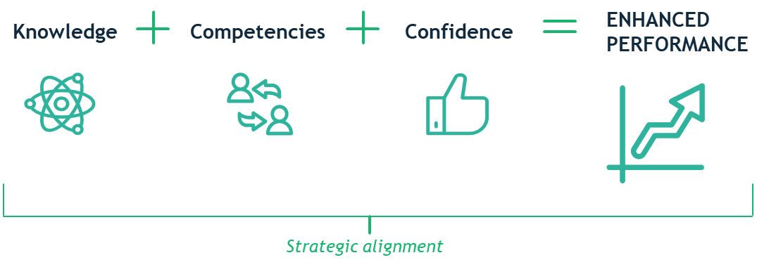 Equation with icons: Knowledge plus Competencies plus Confidence equals Enhanced Performance, shown by a rising graph; text below reads Strategic alignment.