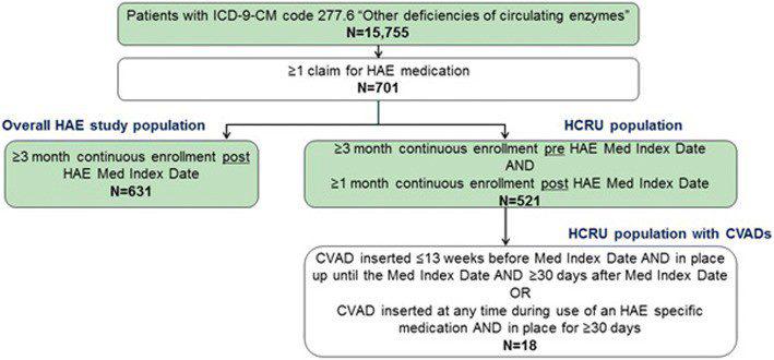 Flowchart of patient selection criteria for HAE study and HCRU population, showing groups based on medication prescriptions, continuous enrolment, and CVAD use, with sample sizes at each step.
