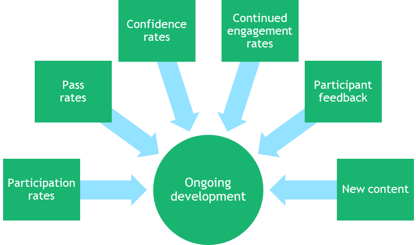 Six green boxes with metrics (pass rates, participation rates, confidence rates, continued engagement rates, participant feedback, new content) each have arrows pointing towards a central circle labelled Ongoing development..