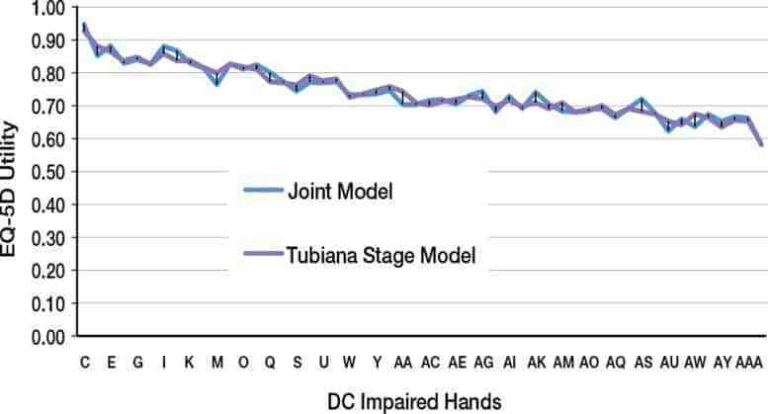 Line graph comparing EQ-5D utility scores for DC impaired hands using Joint Model and Tubiana Stage Model, with both lines declining from 0.80 to 0.60 across hand categories labelled along the x-axis.
