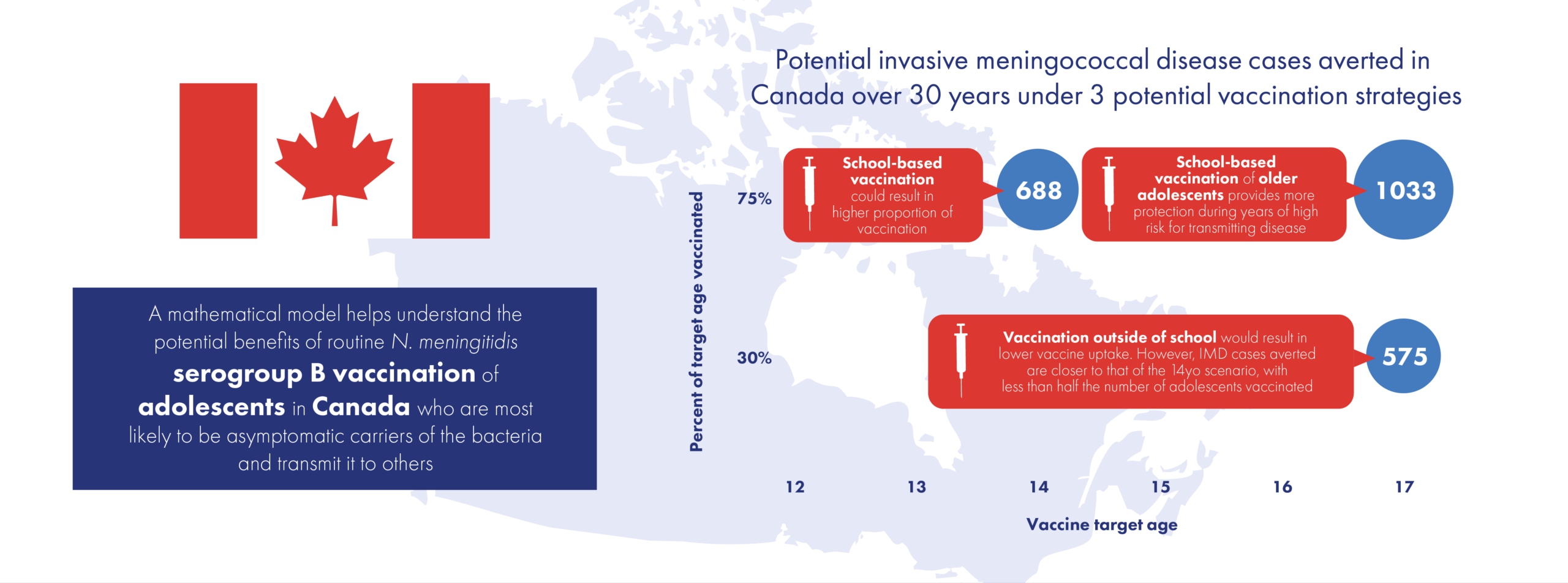 Infographic showing Canada flag, a map, and a chart comparing meningococcal disease cases averted by different adolescent vaccination strategies over 30 years, with data and explanatory text.