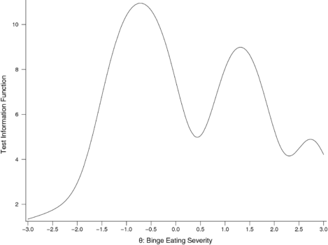 Line graph showing test information function vs. binge eating severity (θ). The curve peaks near -2 and 0, with smaller peaks near 1.25. The y-axis ranges from 1 to 12, and the x-axis is -3 to 3.