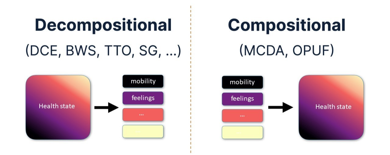 Two diagrams compare decompositional and compositional methods for health states. Decompositional splits mobility, feelings, etc., before the health state; compositional combines them into the health state.