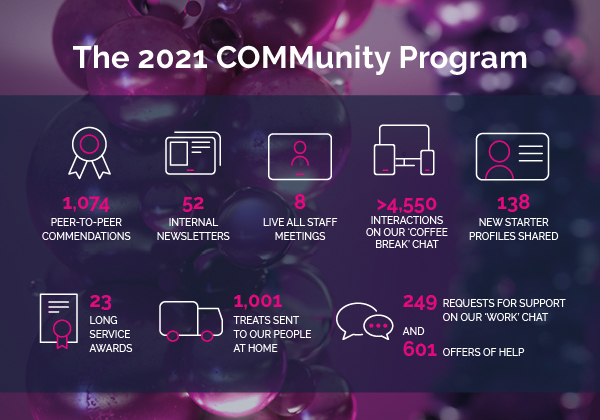 Infographic titled The 2021 COMMunity Programme with icons and stats, including commendations, newsletters, meetings, chat interactions, new starter profiles, service awards, treats sent home, work chat requests, and offers of help.