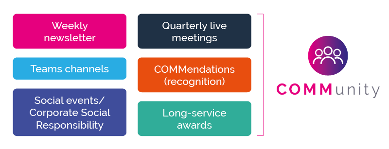 A chart showing ways to engage in a community: weekly newsletter, Teams channels, social events, quarterly meetings, recognition, and long-service awards. The word COMMunity is stylised with an icon of people.