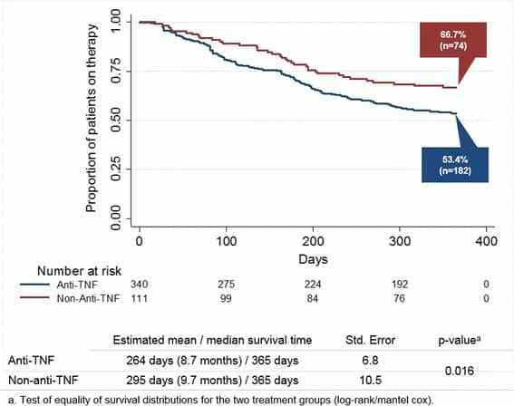 Second-Line bDMARD Persistence in Rheumatoid Arthritis