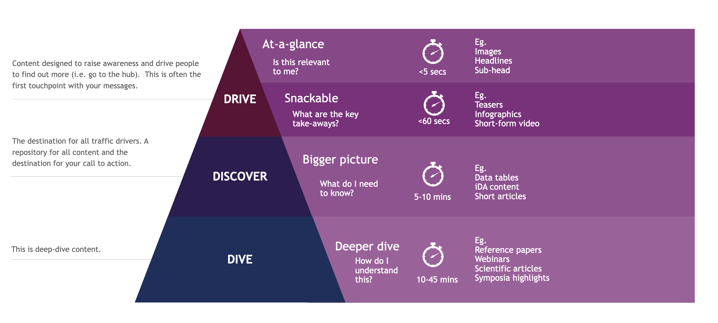 A pyramid diagram shows content types: Drive (at-a-glance, snackable), Discover (bigger picture), and Dive (deeper dive), with descriptions and examples for each section.