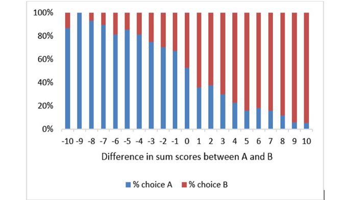 Bar chart showing % choice A (blue) and % choice B (red) by difference in sum scores between A and B, ranging from -10 to 10. Blue dominates left, red dominates right, with a transition in the centre.