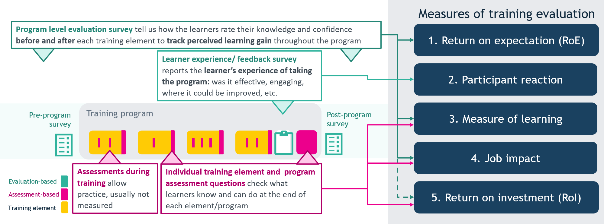 Flowchart detailing training evaluation: surveys before and after, assessments, feedback, and five evaluation measures—expectation, reaction, learning, impact, and return on investment—connected to stages of a training programme.