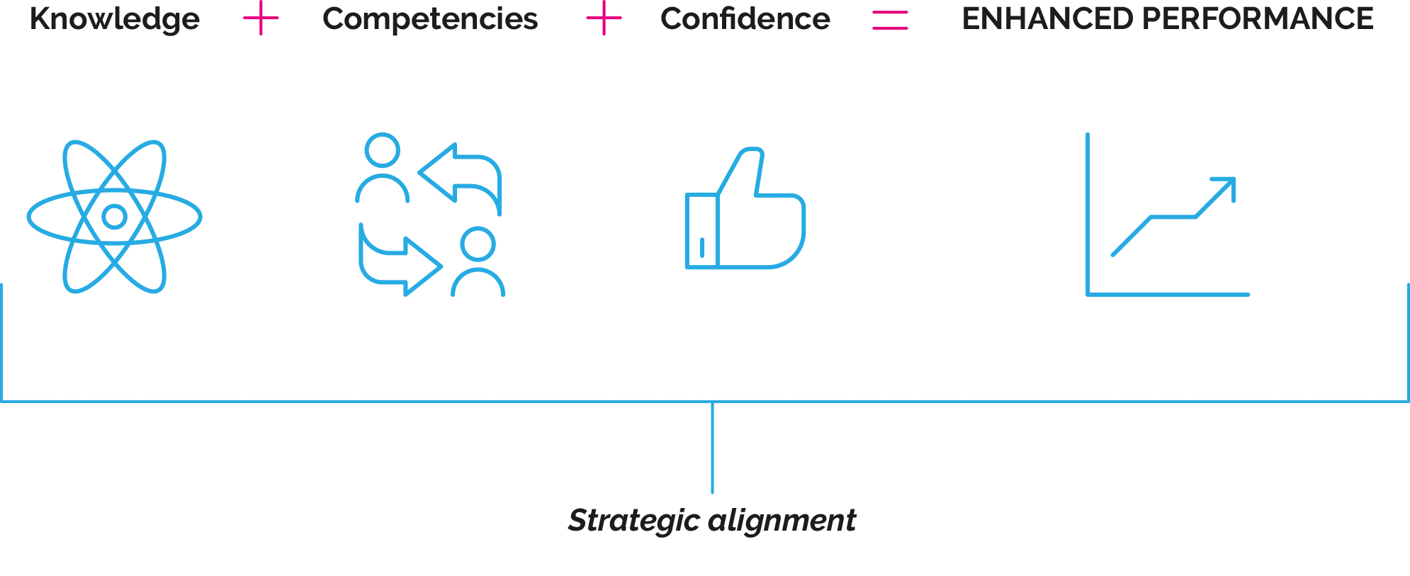 Four icons—atom, two people, thumbs up, and upward graph—represent knowledge, competencies, confidence, and enhanced performance, connected by plus and equal signs above the phrase Strategic alignment.