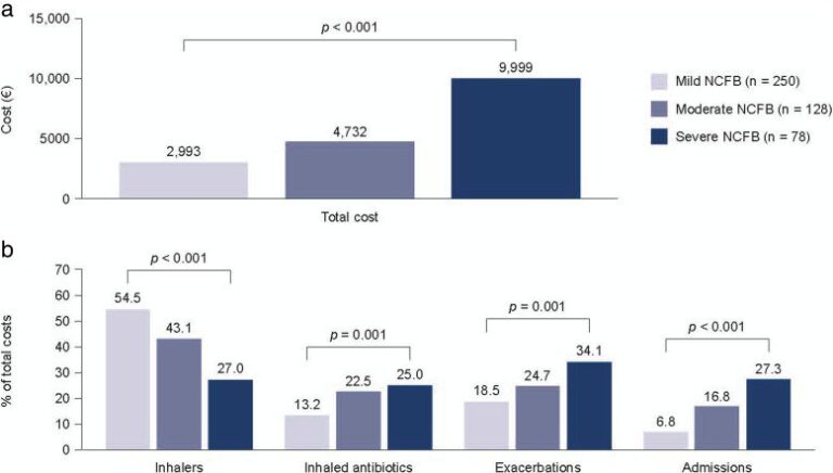 Bar charts compare costs among mild, moderate, and severe NCFB. Severe NCFB shows highest total costs and admissions percentage. Inhalers make up largest share for mild cases. P-values indicate statistically significant differences.