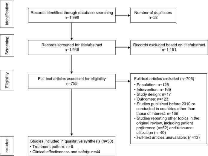 PRISMA flowchart summarising a systematic review process, with study counts at each stage: identification, screening, eligibility, and inclusion, listing reasons for exclusions and numbers at each step.