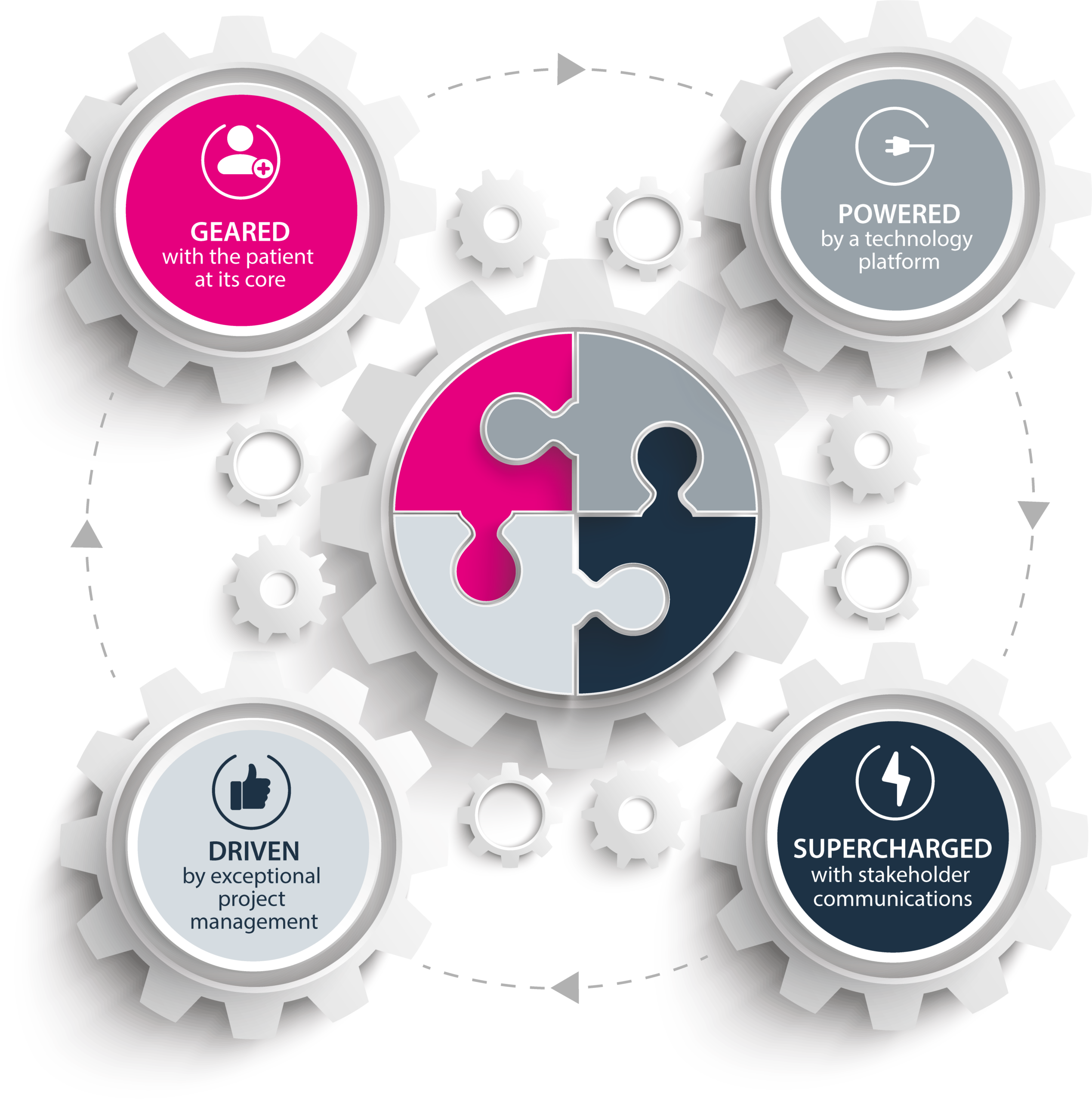Infographic with four cogs labelled: Geared with the patient at its core, Powered by a technology platform, Driven by exceptional project management, Supercharged with stakeholder communications. Central cog shows four puzzle pieces.