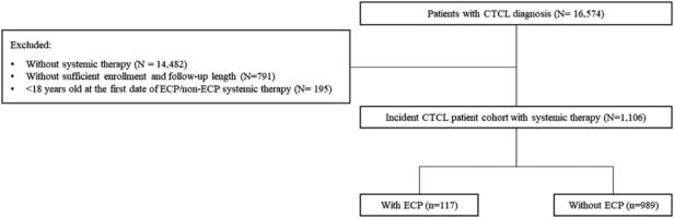 Flowchart showing the selection of CTCL patients: 16,574 total; exclusions for no systemic therapy, short follow-up, or age under 18; 1,106 remain, split into 117 with ECP and 989 without ECP.