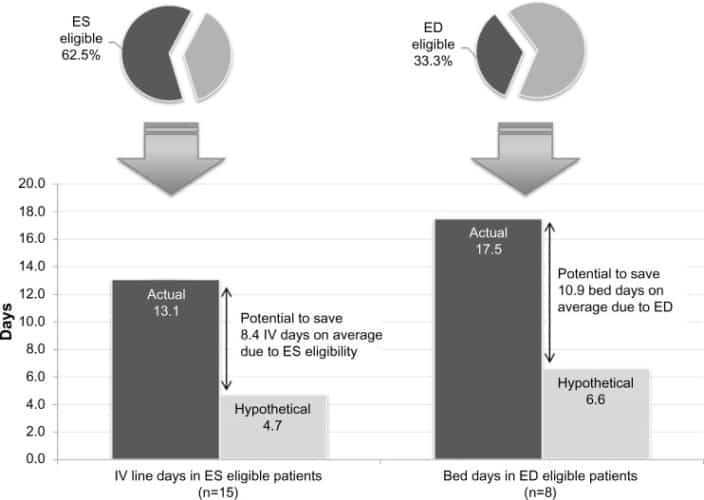 Bar chart with pie charts showing average IV line and bed days for ES and ED eligible patients. Grey bars show actual days, with potential days saved indicated by arrows to shorter hypothetical bars.