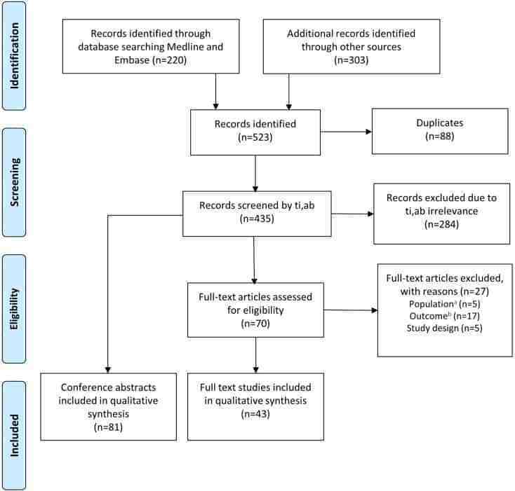 PRISMA flowchart detailing study selection: sources identified, duplicates removed, records screened and assessed for eligibility, with counts for exclusions and how many studies were included in qualitative synthesis.