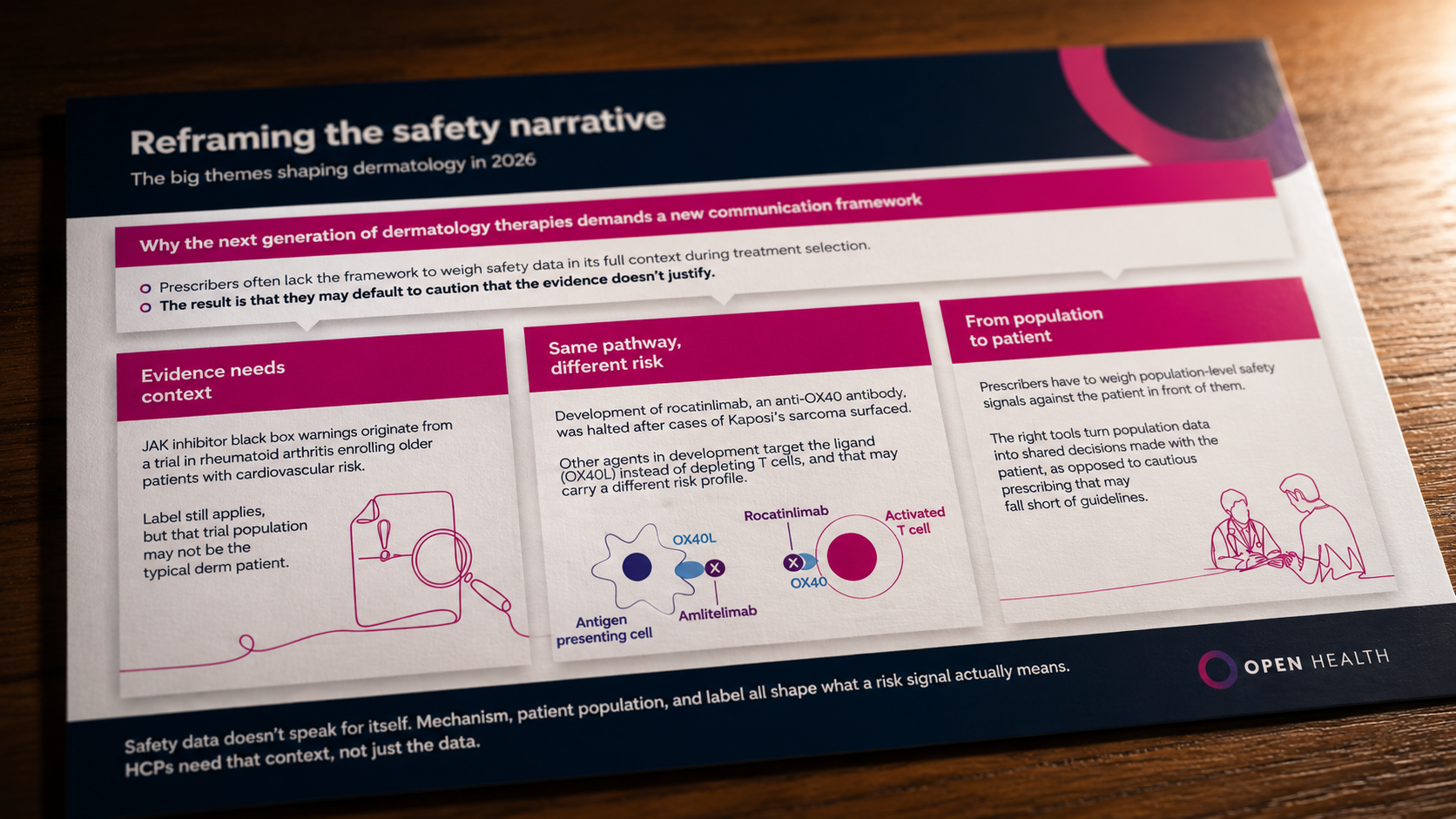 An infographic titled Reframing the safety narrative discusses themes in dermatology for 2026, emphasising context in safety data, mechanisms in treatment, and the importance of personalising patient approaches.
