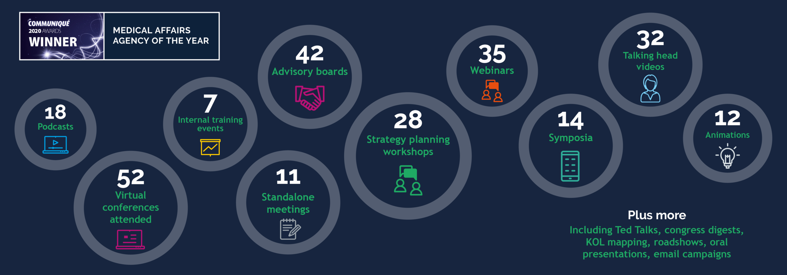 Infographic showing numbers of medical affairs activities: 52 virtual conferences, 42 advisory boards, 35 webinars, 32 talking head videos, 18 podcasts, and more, surrounded by circles on a dark background.
