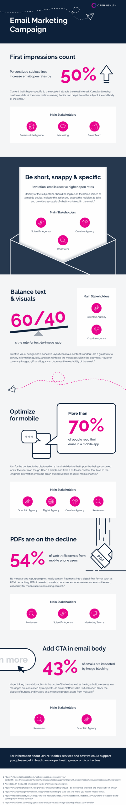 Infographic with email marketing tips: focus on subject lines, keep content concise, balance text and images, optimise for mobile, avoid PDFs, and include clear CTAs. Pink icons and statistics are used throughout on a dark background.