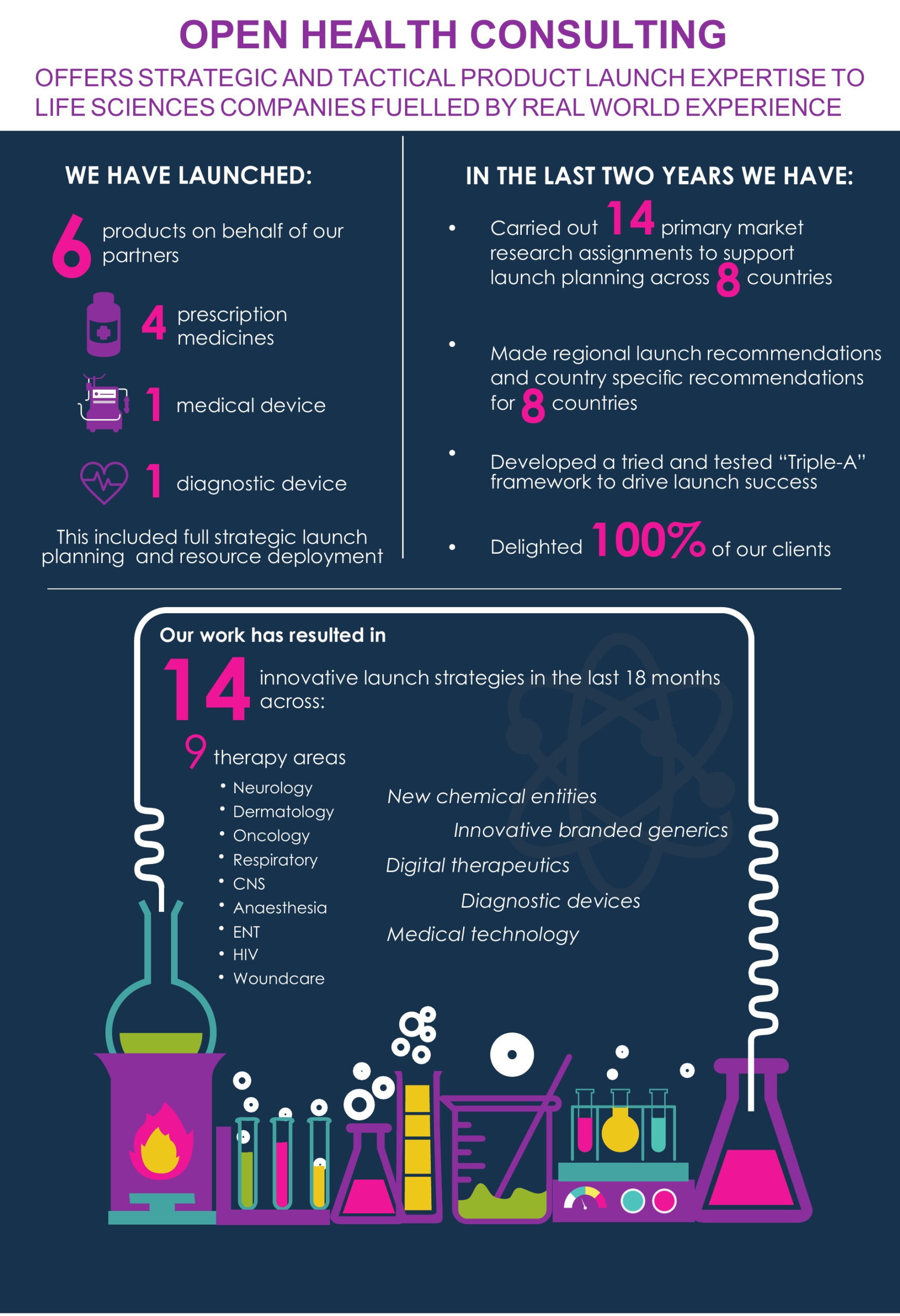 Infographic for Open Health Consulting showing product launch statistics, including launched products (prescription medicines, medical device, diagnostic), international impact, and 14 recent innovative launches in various medical fields.