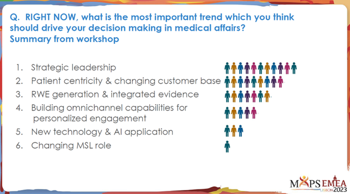 A slide lists six medical affairs trends with icons showing votes. Patient centricity & changing customer base and Building omnichannel capabilities have the most votes. MAPS EMEA Lisbon 2023 logo in the corner.