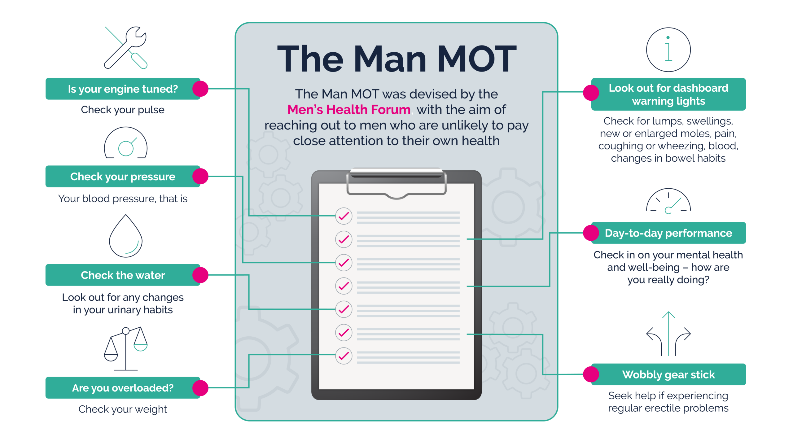 Infographic titled The Man MOT with a checklist and six health check tips for men, including pulse, blood pressure, urinary habits, weight, warning signs, mental health, and erectile performance.