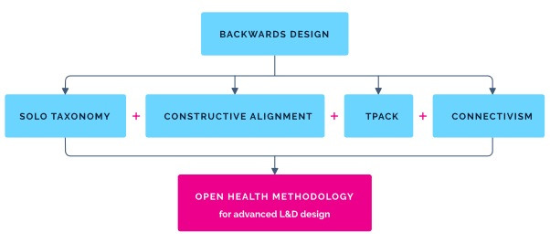 Flowchart showing Backwards Design linked to SOLO Taxonomy, Constructive Alignment, TPACK, and Connectivism, which together lead to Open Health Methodology for advanced learning and development design.