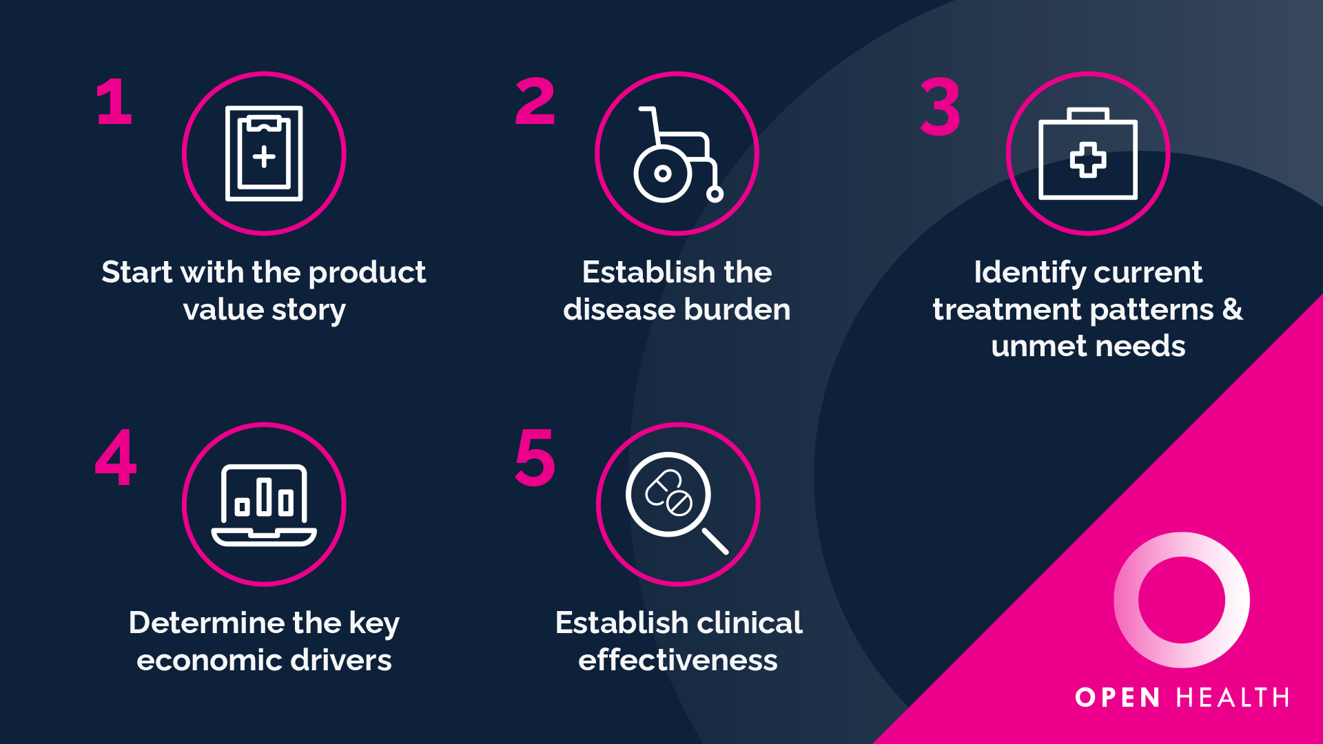 Five steps with icons: 1. Start with product value story, 2. Establish disease burden, 3. Identify treatment patterns & unmet needs, 4. Determine economic drivers, 5. Establish clinical effectiveness. Open Health logo.