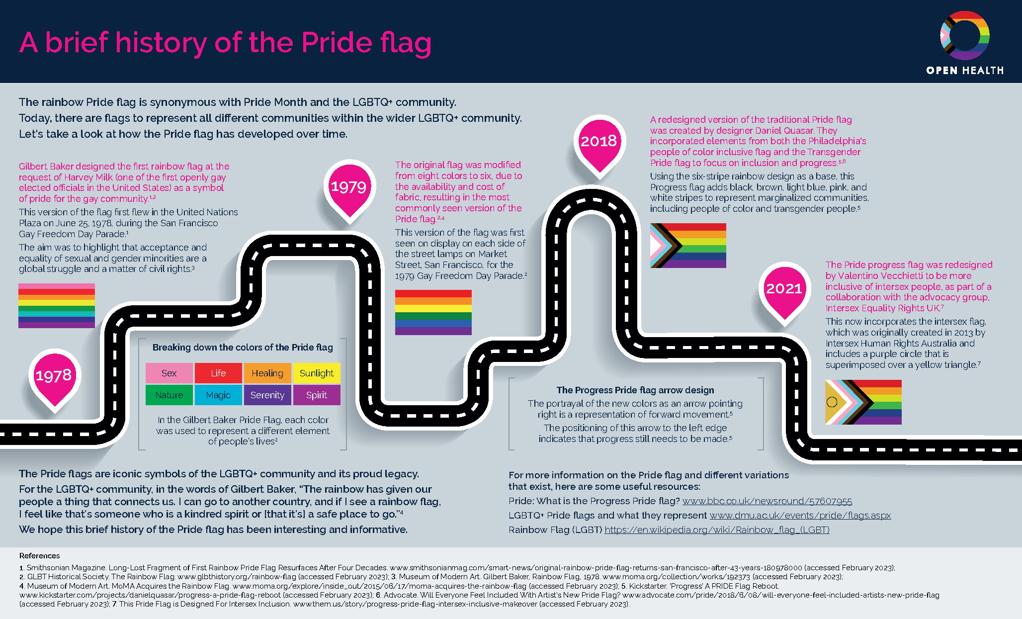 Infographic titled A brief history of the Pride flag, showing a timeline from 1978 to 2022, with flag images, key milestones, and text explanations about the evolution of the rainbow Pride flag.