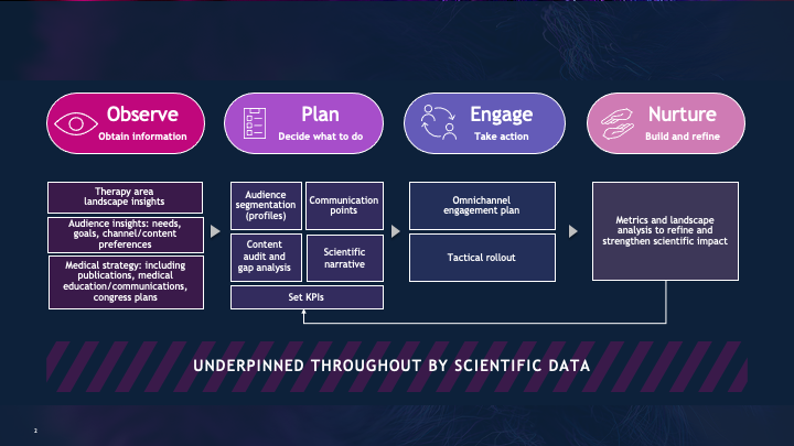 A flowchart with four stages: Observe, Plan, Engage, Nurture, showing steps in a strategic process, all underpinned by scientific data, with tasks listed in boxes under each stage.