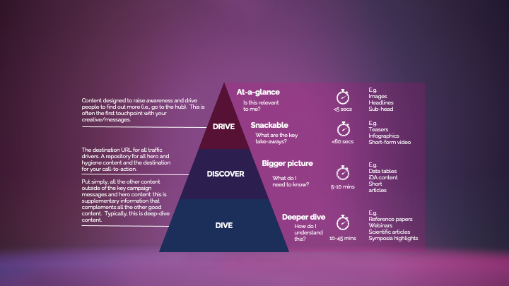 A pyramid graphic with three sections: Drive (top, for quick info), Discover (middle, for more detail), Dive (bottom, for in-depth content). Each level has descriptions, time estimates, and examples such as blogs, images, and reports.