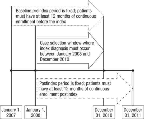 Timeline diagram showing baseline, case selection, and postindex periods with dates from 1 January 2007 to 31 December 2011, indicating enrolment requirements before and after diagnosis.