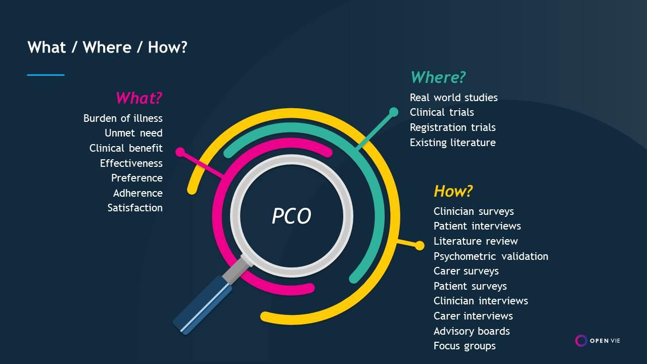 Infographic titled What / Where / How? with a magnifying glass in centre labelled PCO. Lists: What? (burden of illness, etc.), Where? (real world studies, etc.), and How? (surveys, interviews, focus groups, etc.).