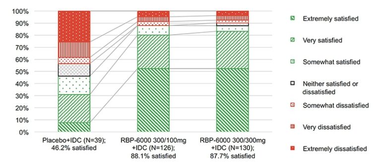 Stacked bar chart comparing satisfaction levels for three groups: Placebo+IDC, RBP-6000 300/100mg+IDC, and RBP-6000 300/300mg+IDC, showing increased satisfaction in the RBP-6000 groups.