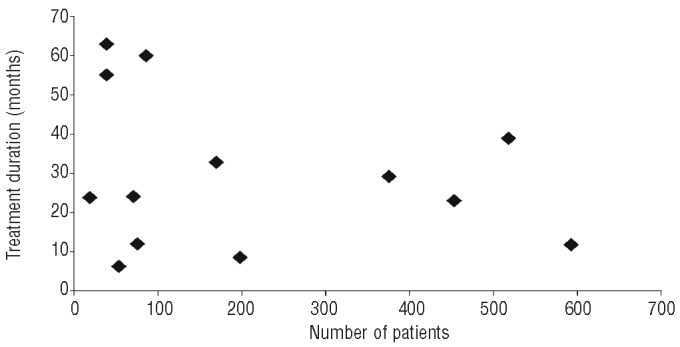 Scatter plot showing treatment duration in months (y-axis) versus number of patients (x-axis); points are scattered with no clear trend, ranging from 0–70 months and 0–700 patients.