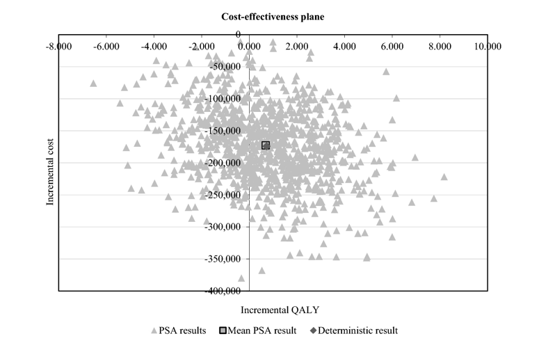 Scatter plot showing the cost-effectiveness plane with incremental cost versus incremental QALY; light triangles for PSA results, a diamond for deterministic result, and a square denoting the mean PSA result.