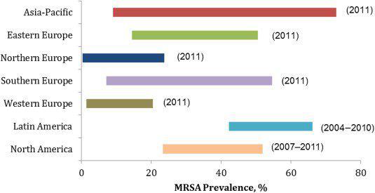 Horizontal bar chart showing MRSA prevalence (%) by region: highest in Asia-Pacific, followed by Latin America, North America, Southern Europe, Eastern Europe, Western Europe, and lowest in Northern Europe. Years range 2004–2011.