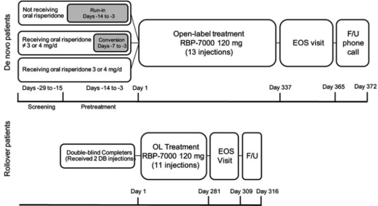 Flowchart of a clinical trial design for de novo and rollover patients, showing screening, pre-treatment, 13 or 11 injections of RBP-7000, an EOS visit, and follow-up phone calls on a timeline.