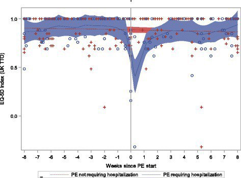 Line graph showing EQ-5D Index over weeks since PE start, with a sharp dip at week 0. Blue shaded area highlights variability, red and blue markers show data for PE requiring and not requiring hospitalisation.