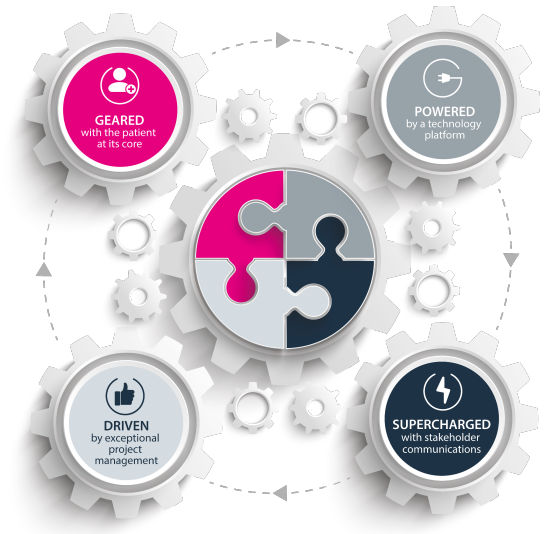 Infographic with interconnected gears and puzzle pieces, highlighting four themes: Geared with the patient at its core, Powered by a technology platform, Driven by exceptional project management, and Supercharged with stakeholder communications.