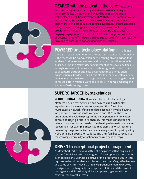 An infographic with four coloured sections, each with a puzzle piece icon, describing a patient-centric health technology approach: patient engagement, technology platform, stakeholder communication, and data-driven strategy.