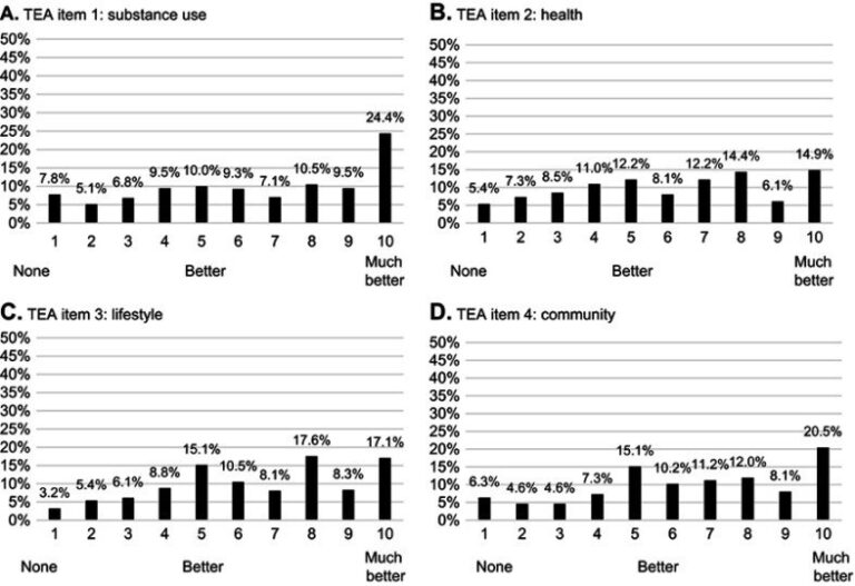 Four bar charts show TEA ratings (0=none to 10=much better) for substance use, health, lifestyle, and community. Most frequent responses are 0 for all items, except community, where 10 is highest.