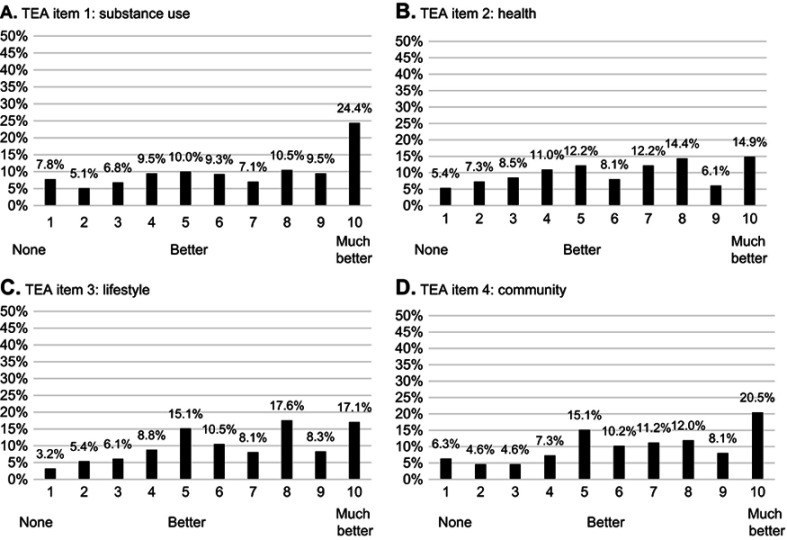 Four bar charts show TEA ratings (0=none to 10=much better) for substance use, health, lifestyle, and community. Most frequent responses are 0 for all items, except community, where 10 is highest.