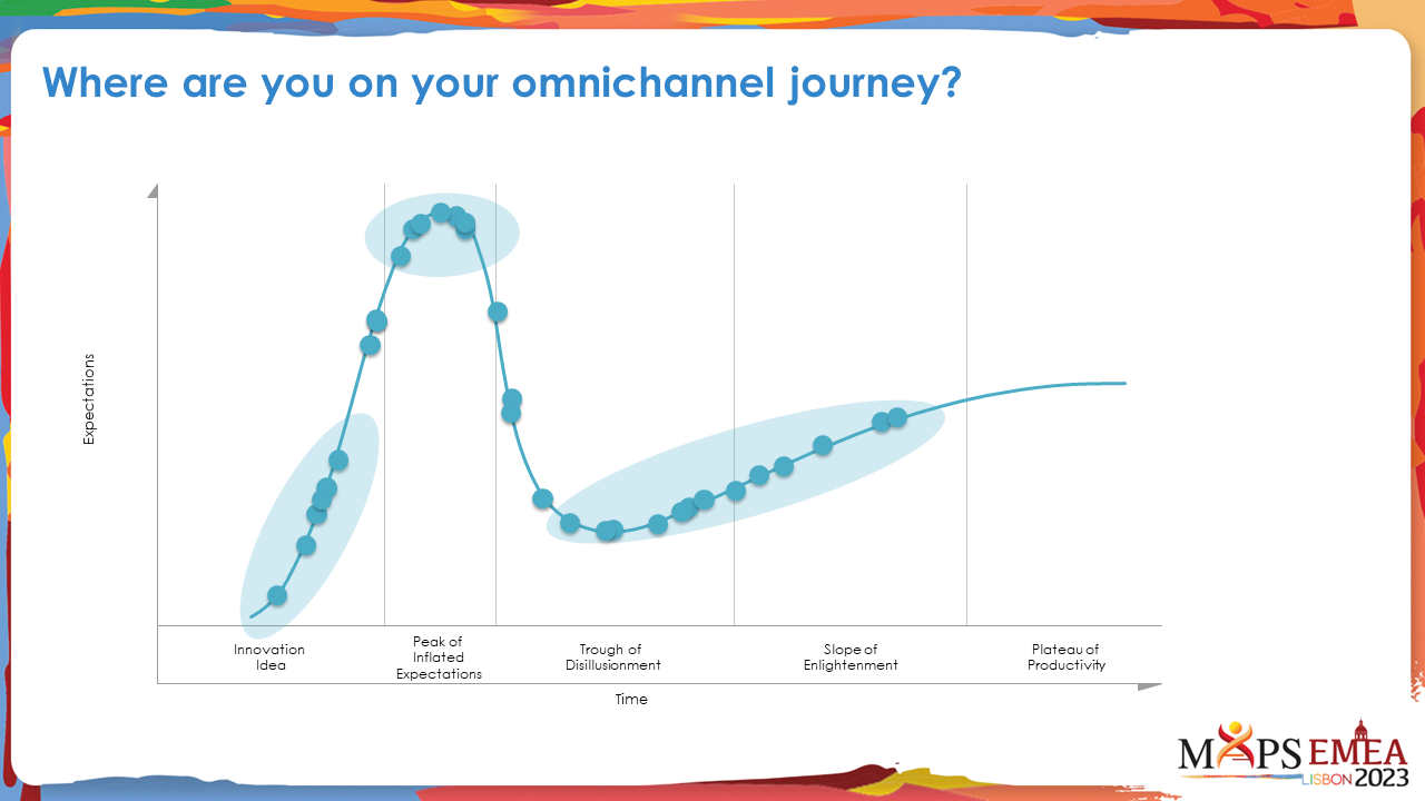A line graph shows stages of the omnichannel journey: Innovation Idea, Peak of Inflated Expectations, Trough of Disillusionment, Slope of Enlightenment, and Plateau of Productivity. MAPS EMEA logo is at the bottom right.