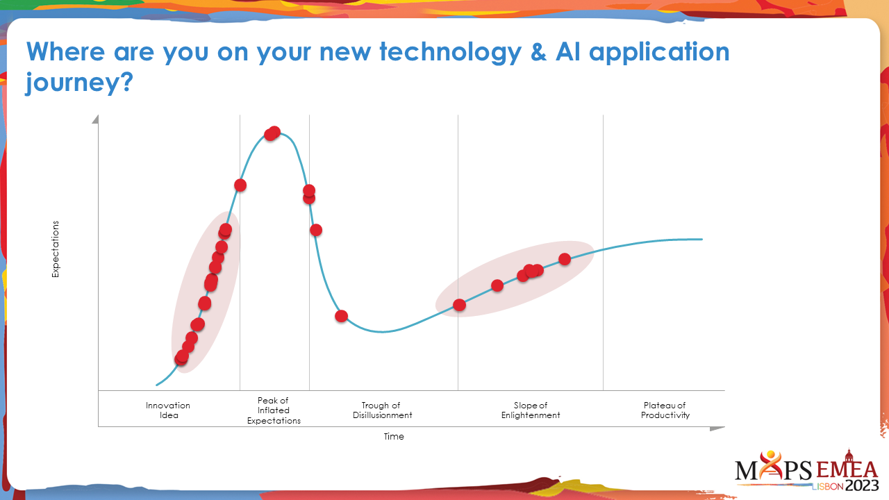 A graph shows the stages of a technology journey: Innovation Idea, Peak of Inflated Expectations, Trough of Disillusionment, Slope of Enlightenment, and Plateau of Productivity, with red dots marking positions on the curve.