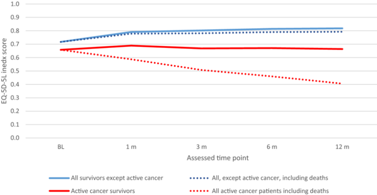 Line graph showing EQ-5D-5L index scores over 12 months for four groups: all survivors except active cancer, all except active cancer including deaths, active cancer survivors, and all active cancer patients including deaths.