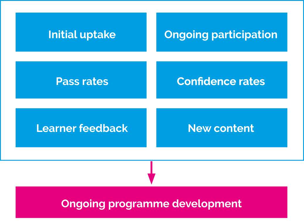 A flowchart with six blue boxes: Initial uptake, Ongoing participation, Pass rates, Confidence rates, Learner feedback, New content, leading to a pink box labelled Ongoing programme development with a down arrow.