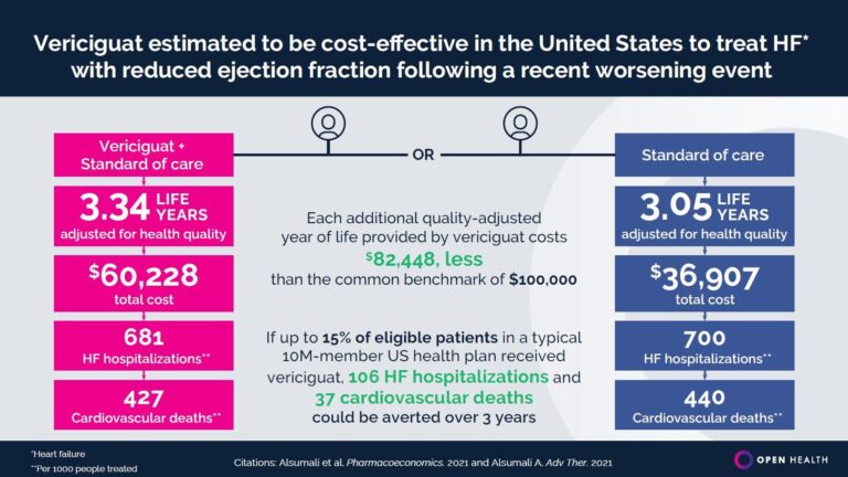 Infographic compares vericiguat to standard care for heart failure patients, highlighting increased life years, quality-adjusted years, fewer hospitalisations, cost differences, and potential benefits for eligible populations.