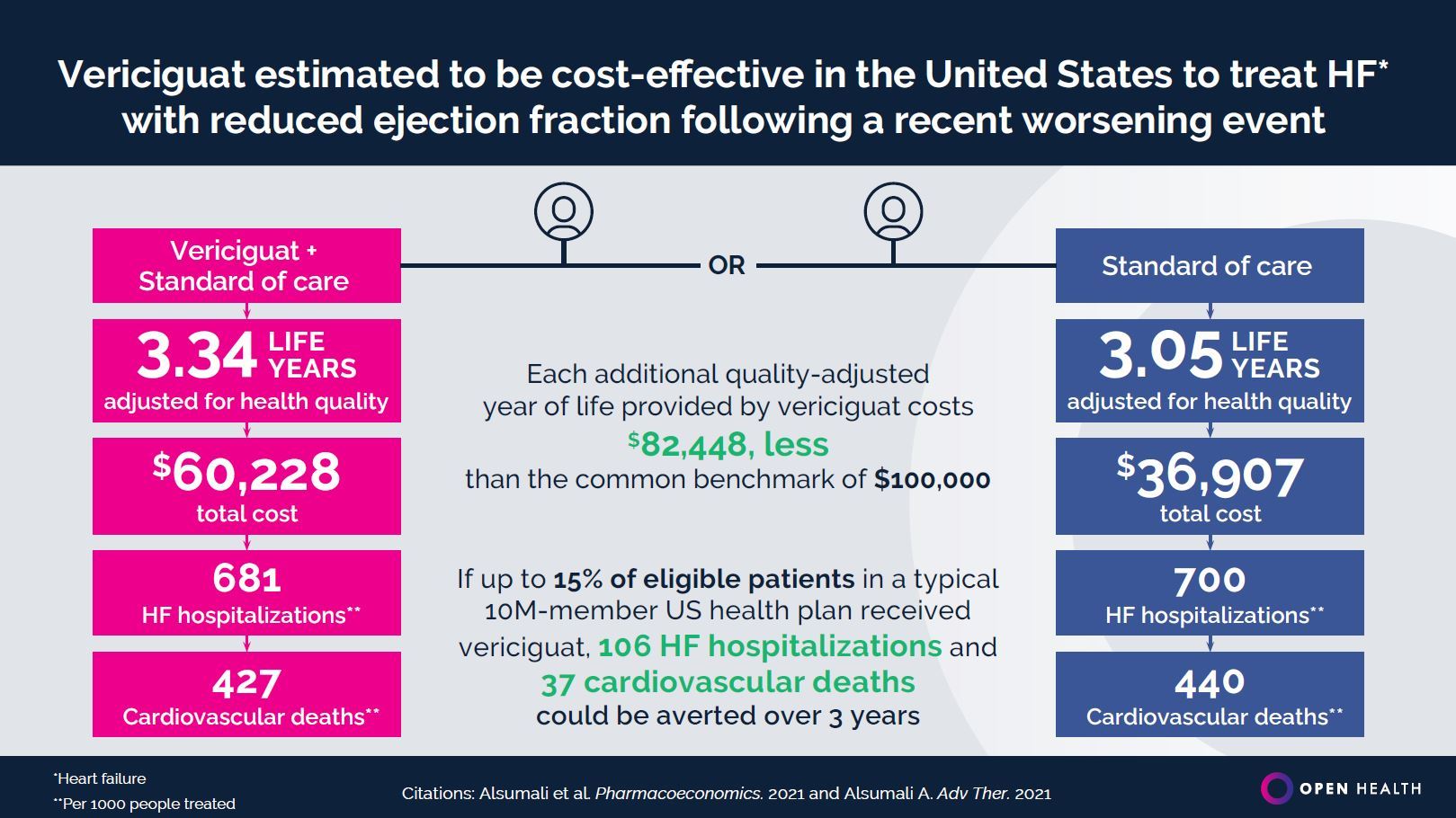 Infographic compares vericiguat to standard care for heart failure patients, highlighting increased life years, quality-adjusted years, fewer hospitalisations, cost differences, and potential benefits for eligible populations.